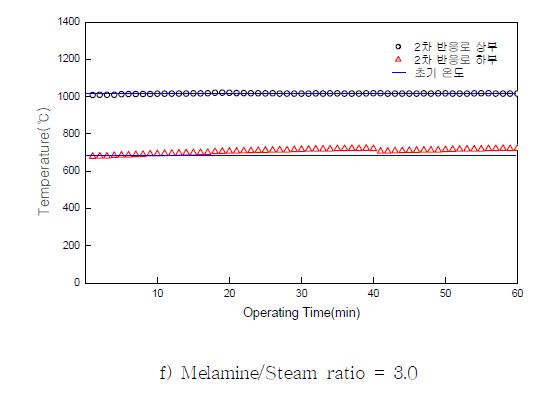 그림 3.130 멜라민 투입에 따른 2차 반응로 로 내 온도변화