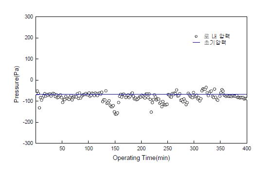 그림 3.131 멜라민 투입에 따른 반응로 로 내 압력 변화