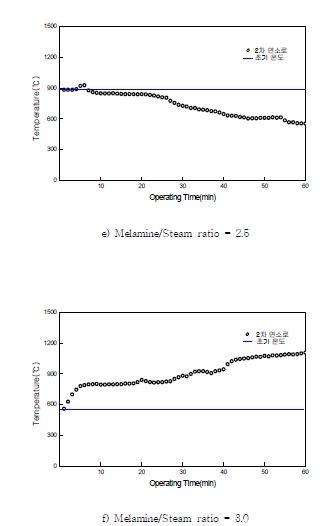 그림 3.132 멜라민 투입에 따른 2차연소로 로 내 온도 변화