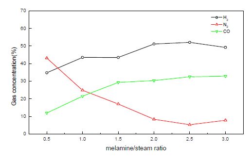 그림 3.133 Melamine resin/Steam ratio 변화에 따른 Syn-gas 생성량