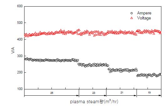 그림 3.134 Steam plasma torch 전력변화