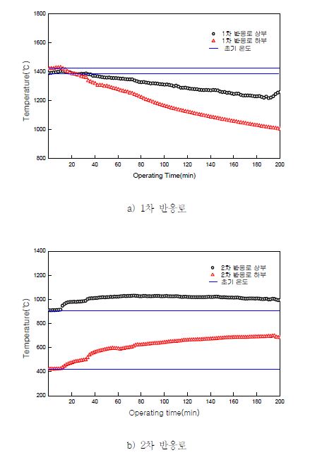 그림 3.135 가스화 반응로 로 내 온도변화