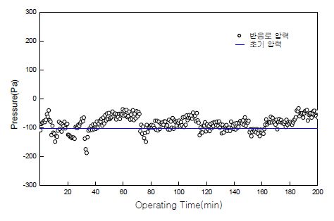 그림 3.136 가스화 반응로 로 내 압력 변화
