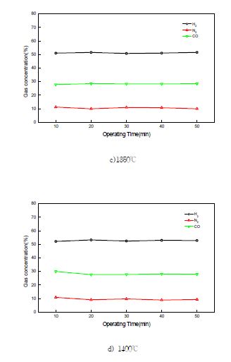 그림 3.137 반응온도 변화에 따른 Syn-gas 농도 변화