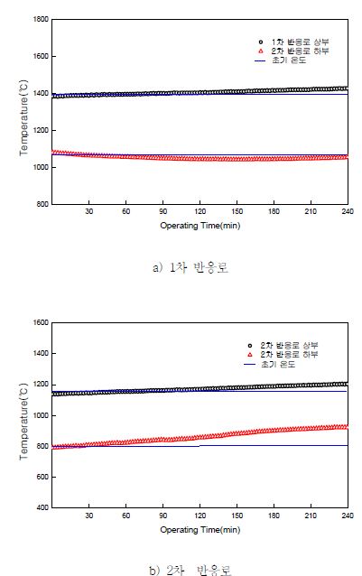 그림 3.139 가스화 반응로 로 내 온도변화