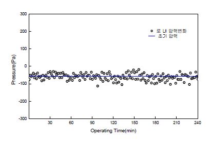 그림 3.140 가스화 반응로 로 내 압력 변화