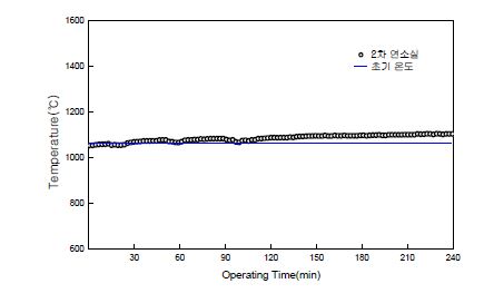 그림 3.141 2차연소로 로 내 온도 변화