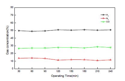 그림 3.142 Melamine resin 연속 운전시 Syn-gas 생성량
