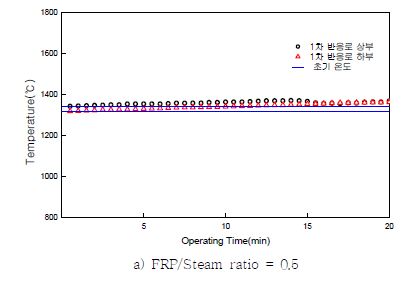 그림 3.144 FRP 투입에 따른 1차 반응로 로 내 온도변화
