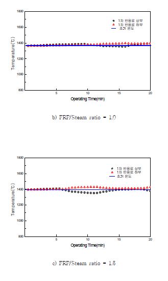 그림 3.144 FRP 투입에 따른 1차 반응로 로 내 온도변화