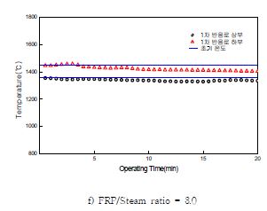 그림 3.144 FRP 투입에 따른 1차 반응로 로 내 온도변화