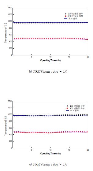 그림 3.145 FRP 투입에 따른 2차 반응로 로 내 온도변화