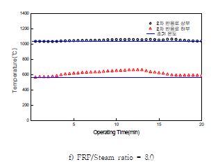 그림 3.145 FRP 투입에 따른 2차 반응로 로 내 온도변화