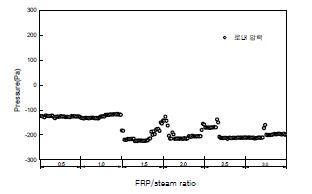 그림 3.146 가스화 반응로 로 내 압력 변화