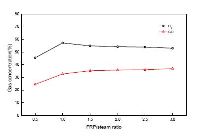 그림 3.147 FRP/Steam ratio 변화에 따른 Syn-gas 생성량