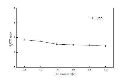 그림 3.148 FRP/Steam ratio 변화에 따른 H2/CO Ratio