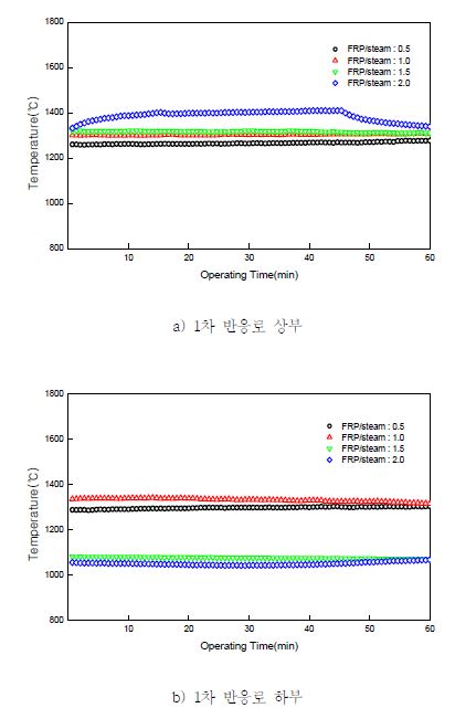 그림 3.151 FRP 투입량에 따른 1차 반응로 온도 변화
