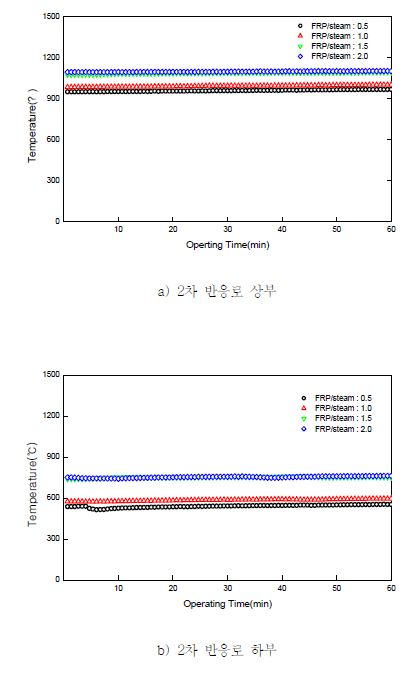 그림 3.152 FRP 투입량에 따른 2차 반응로 온도 변화