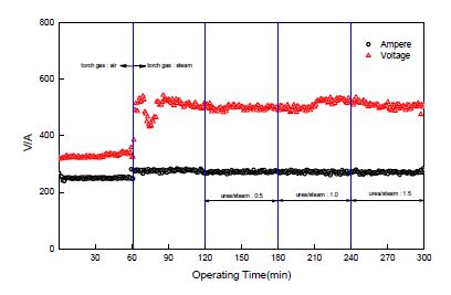 그림 3.156 Steam plasma torch 전력변화