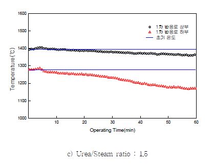 그림 3.157 요소 투입에 따른 1차 반응로 로 내 온도변화