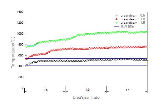 그림 3.160 가스화 2차연소로 로 내 온도 변화