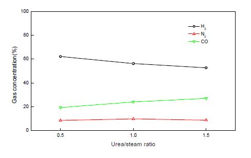 그림 3.161 Urea/Steam ratio 변화에 따른 Syn-gas 생성량