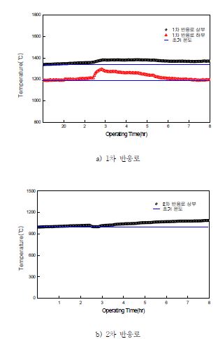 그림 3.164 가스화 반응로 로 내 온도변화