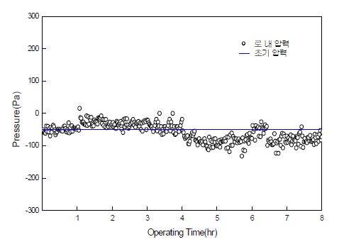 그림 3.165 가스화 반응로 로 내 압력 변화