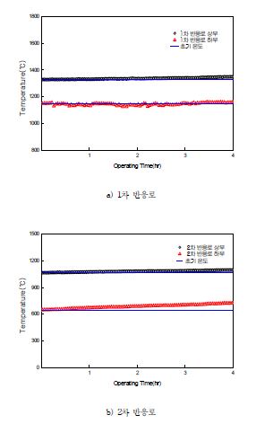 그림 3.168 가스화 반응로 로 내 온도변화