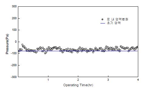 그림 3.169 가스화 반응로 로 내 압력 변화