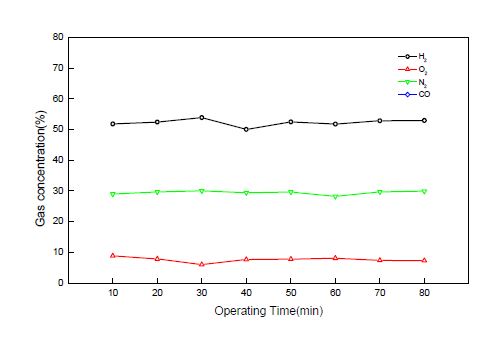 그림 3.171 요소수지 연속운전시 Syn-gas 거동