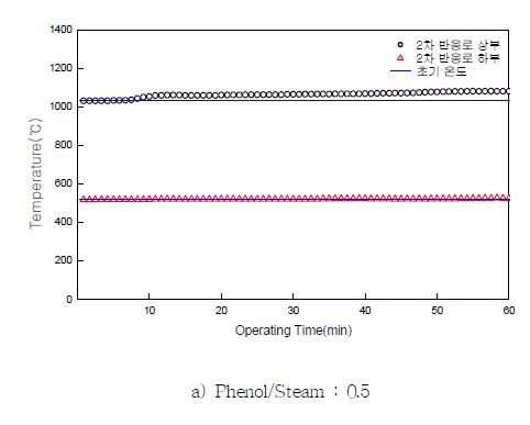 그림 3.174 가스화 2차 반응로 로 내 온도변화