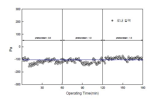 그림 3.175 가스화 반응로 로 내 압력 변화