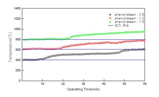 그림 3.176 가스화 2차연소로 로 내 온도 변화