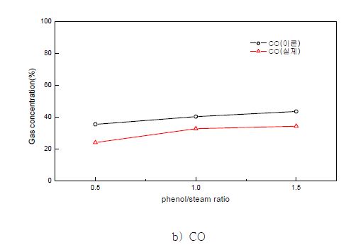그림 3.178 요소 이론 Syn-gas 생성량 비교