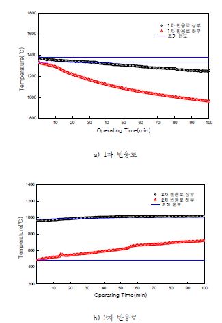 그림 3.180 가스화 반응로 로 내 온도변화