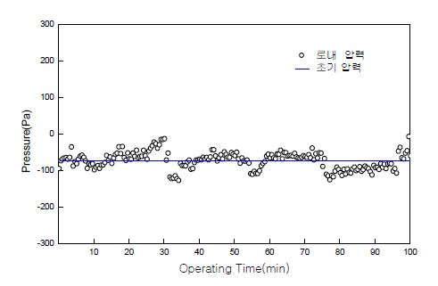 그림 3.181 가스화 반응로 로 내 압력 변화