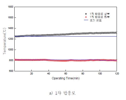 그림 3.183 가스화 반응로 로 내 온도변화