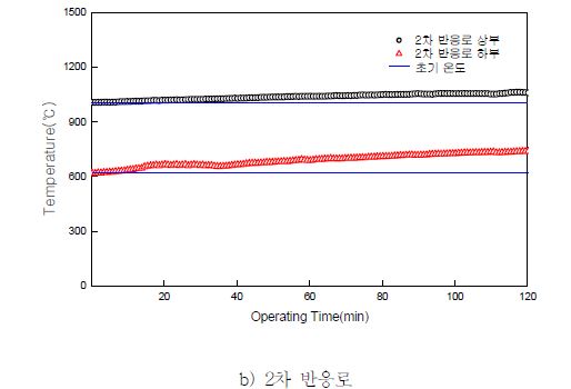 그림 3.183 가스화 반응로 로 내 온도변화