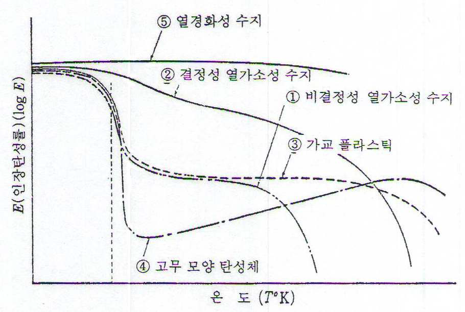 그림 3.1 온도에 따른 플라스틱 강도