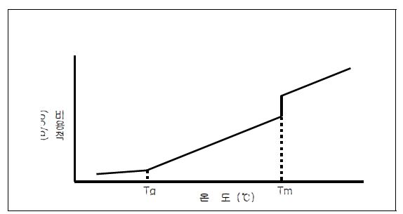 그림 3.2 비체적의 온도특성