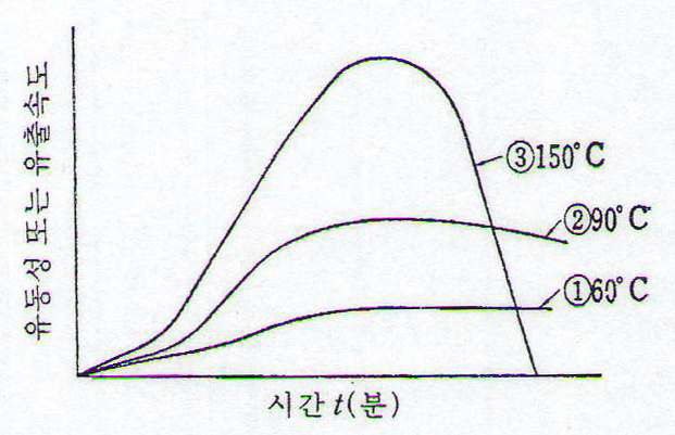 그림 3.3 유동성의 대강