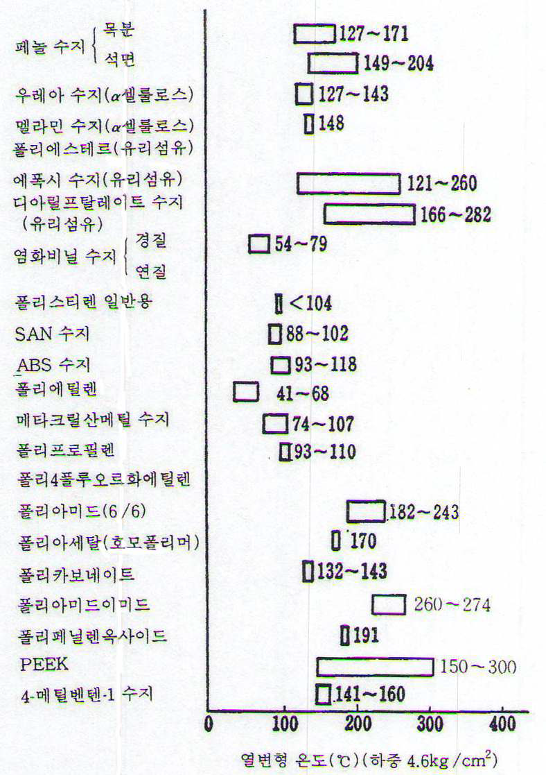 그림 3.4 플라스틱 재료의 열변형 온도