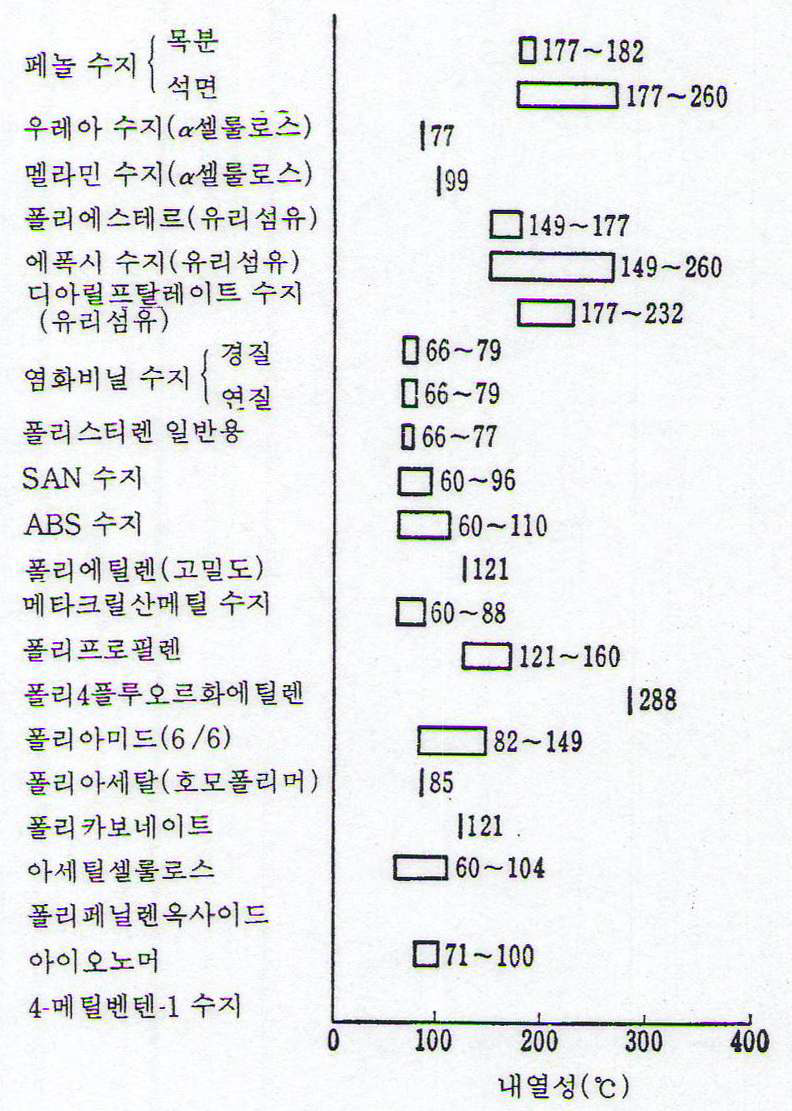 그림 3.5 플라스틱 재료의 내열온도
