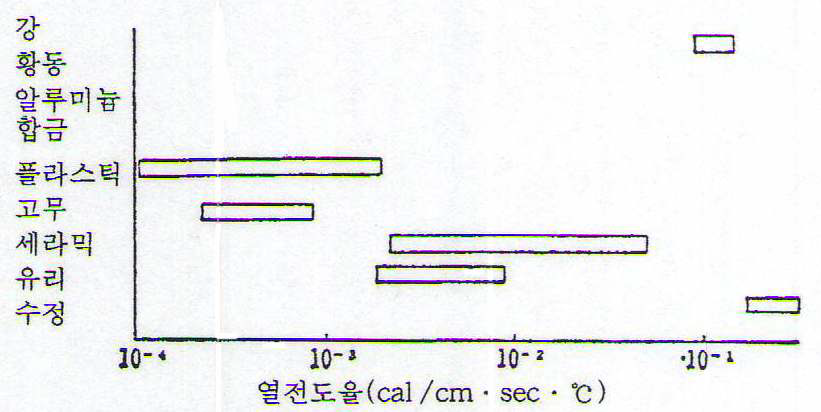 그림 3.8 공업재료의 열전도율