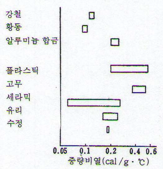 그림 3.10 플라스틱 재료의 중량비열