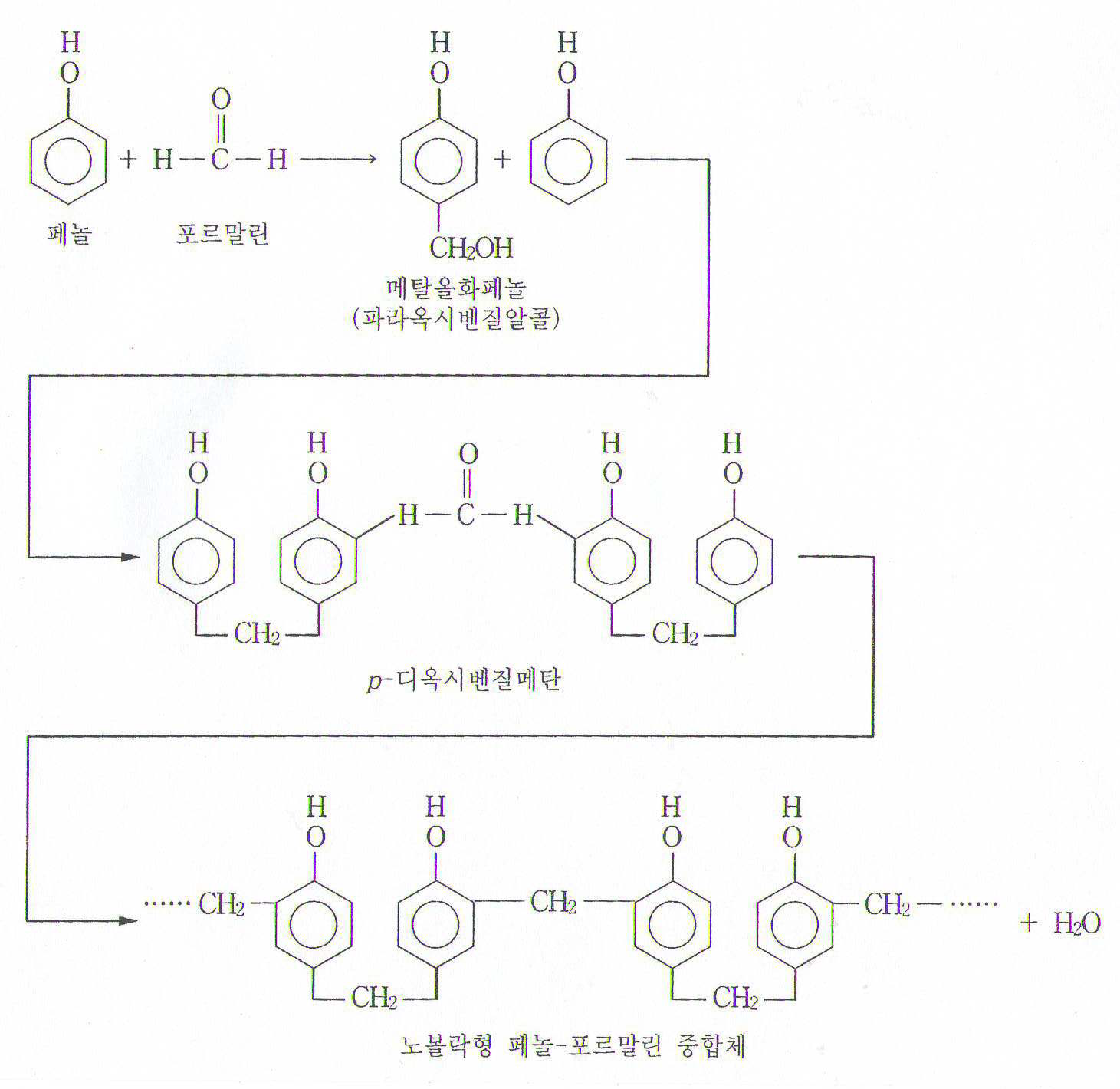 그림 3.12 노블락 페놀수지의 화학반응