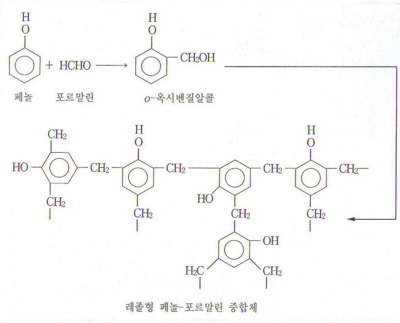 그림 3.13 레졸 페놀수지의 화학반응