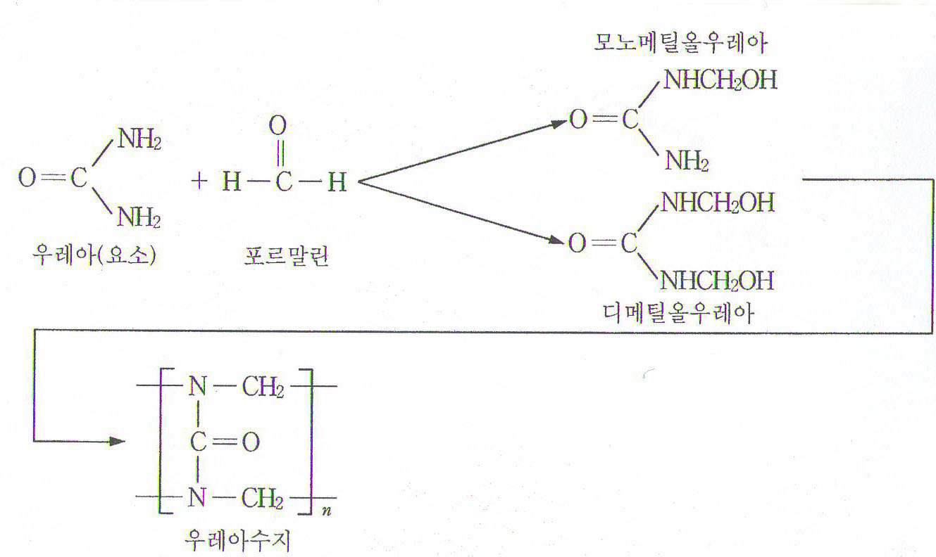 그림 3.15 우레아 수지의 화학반응