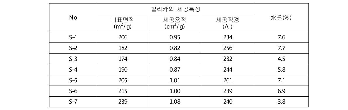 Spray drier에 의한 실리카의 수분(%) 제어(1차)